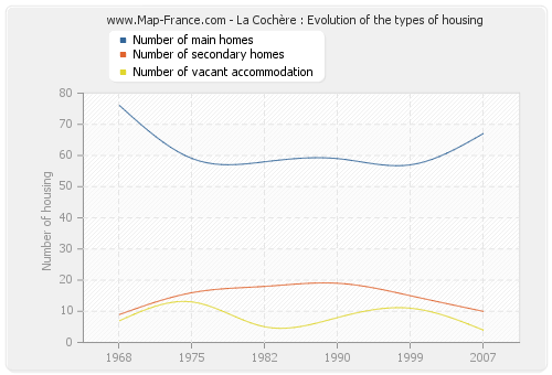 La Cochère : Evolution of the types of housing